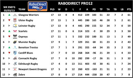 RaboDirect Pro12 Week 17 Table